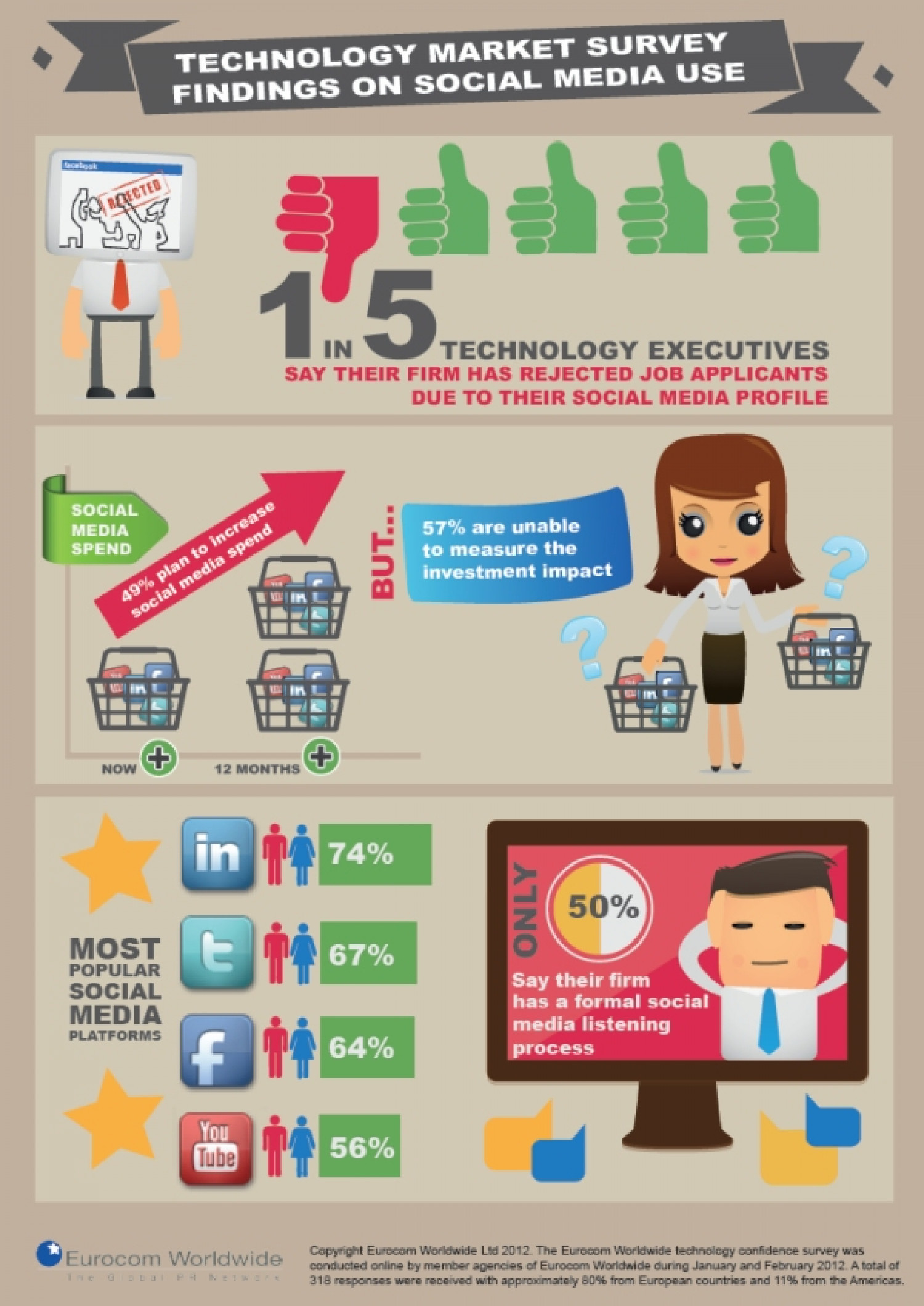 1 In 5 Tech Firms Have Rejected A Candidate Due To Their Social Media Profile Infographic