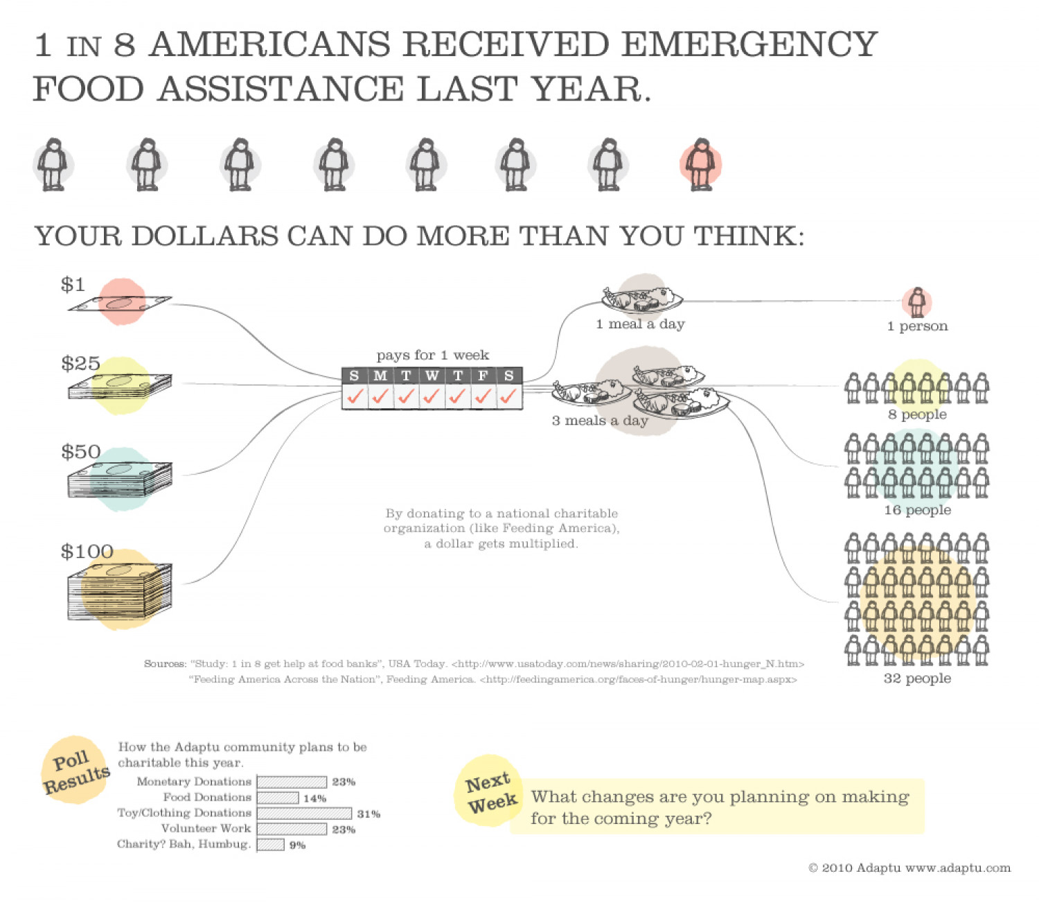 1 out of 8 Americans Received Emergency Food Assistance Last Year Infographic