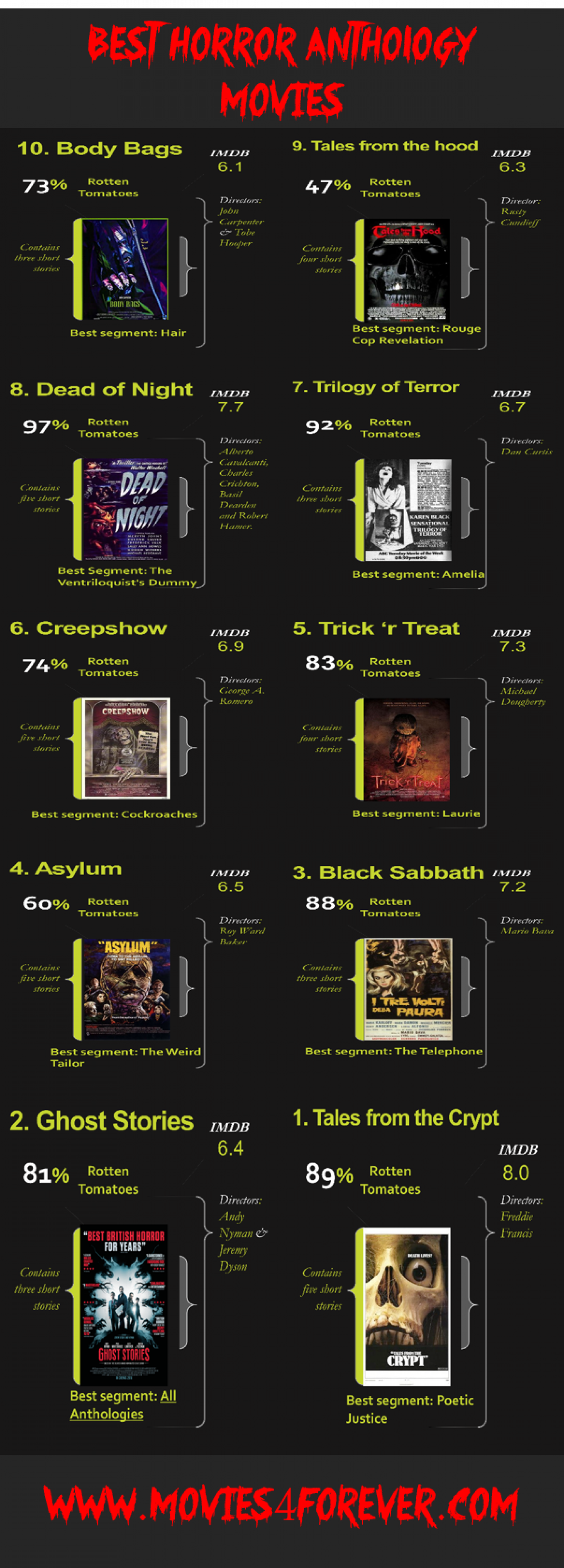 10 best Horror Anthology Movies Infographic