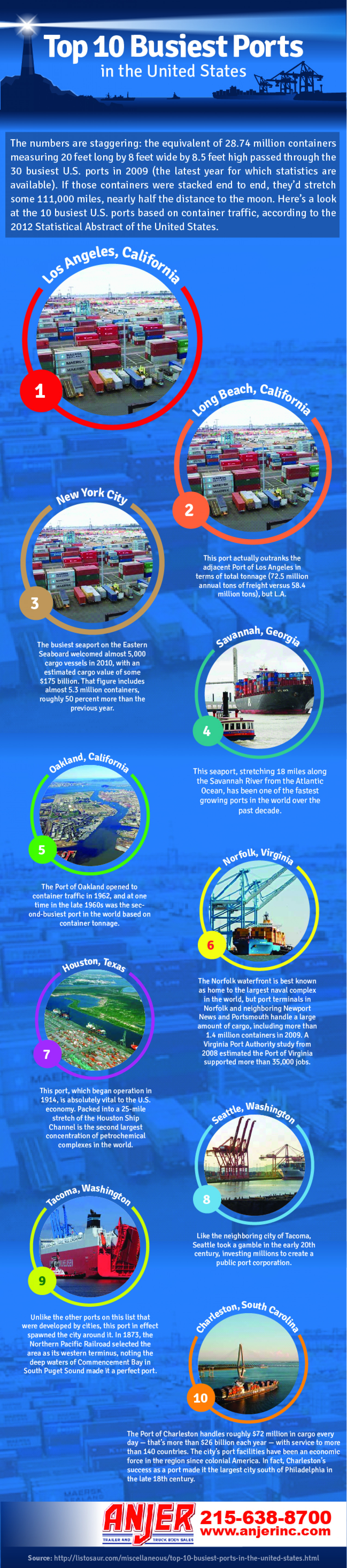 10 Busiest Ports in United States Infographic