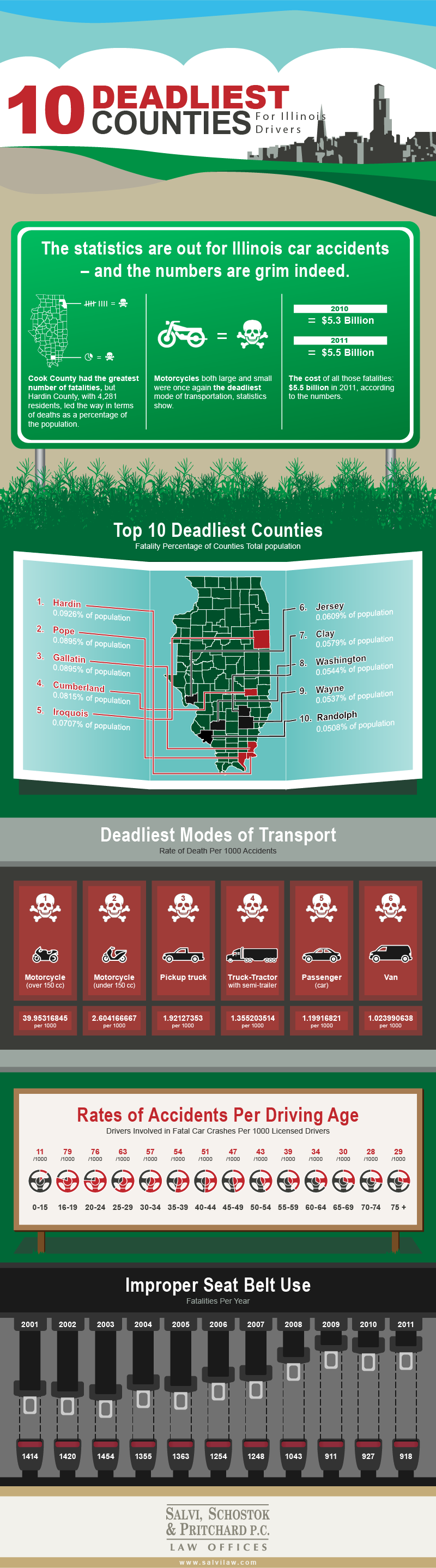 10 Deadliest Counties for Illinois Drivers Visual.ly