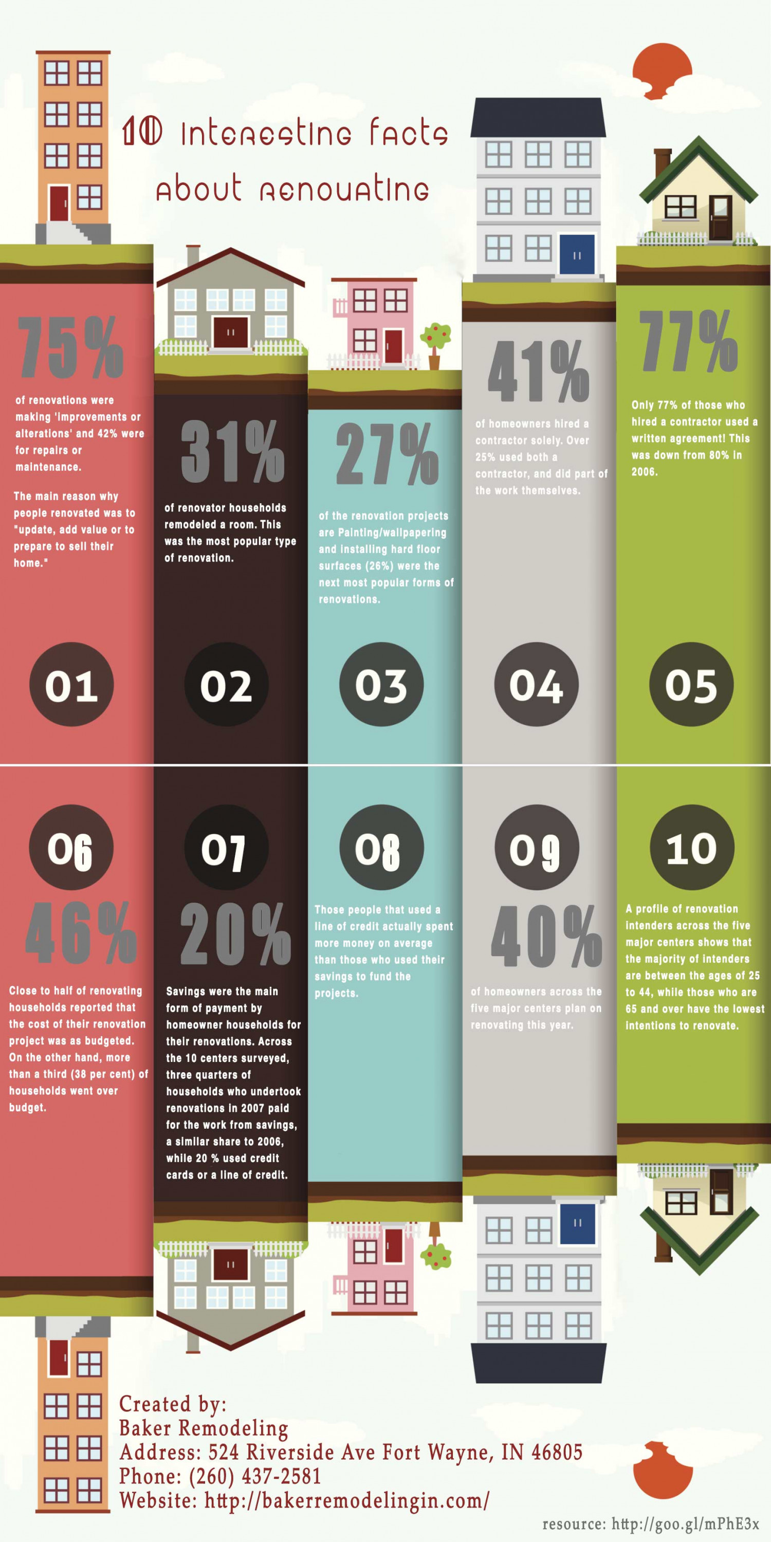 10 Interesting Facts About Renovating Infographic