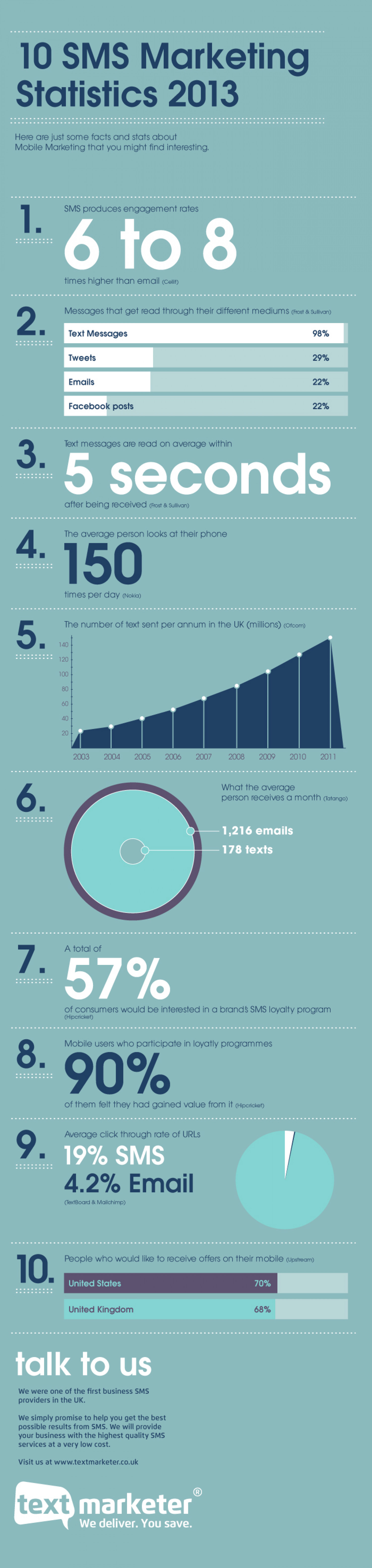 10 Mobile Marketing Statistics Infographic