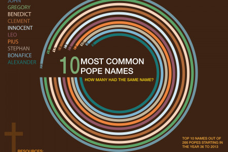 10 Most Common Pope Names Infographic