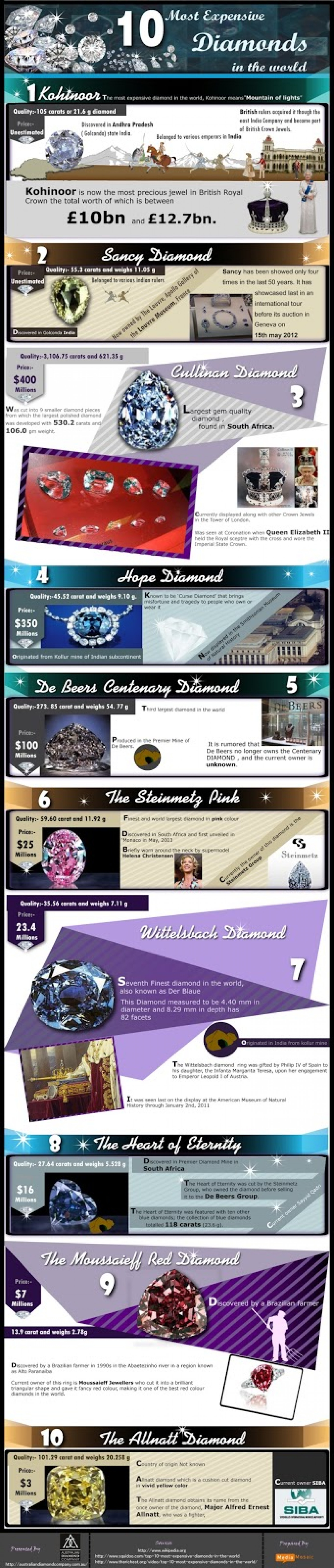 10 Most Expensive Diamonds in the World Infographic