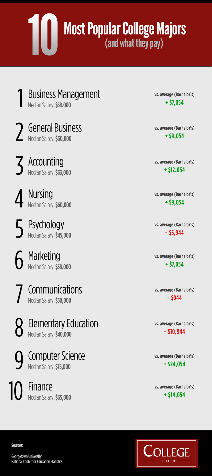 10 Most Popular College Majors (and what they pay) Visual.ly