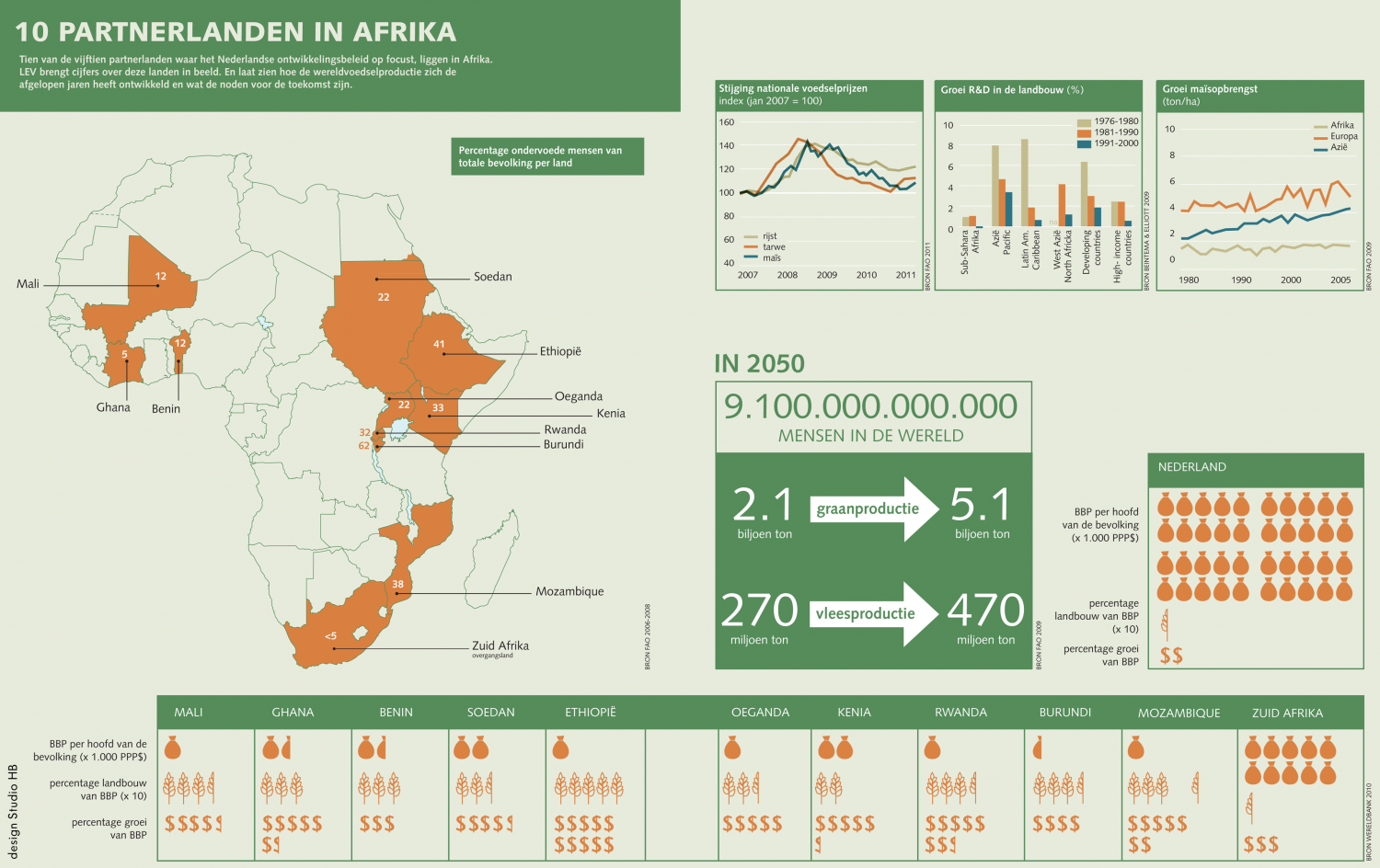 10 partners in Africa  Infographic