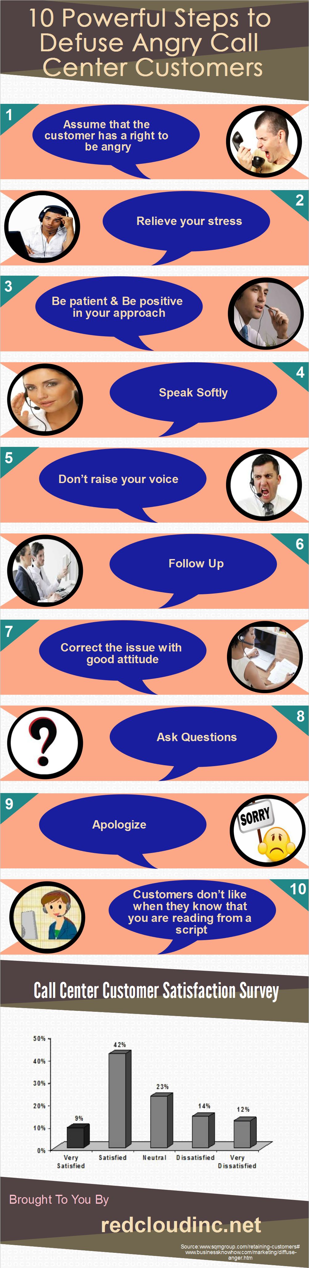 10 Powerful Steps To Defuse Angry Call Center Customers Visually 8274
