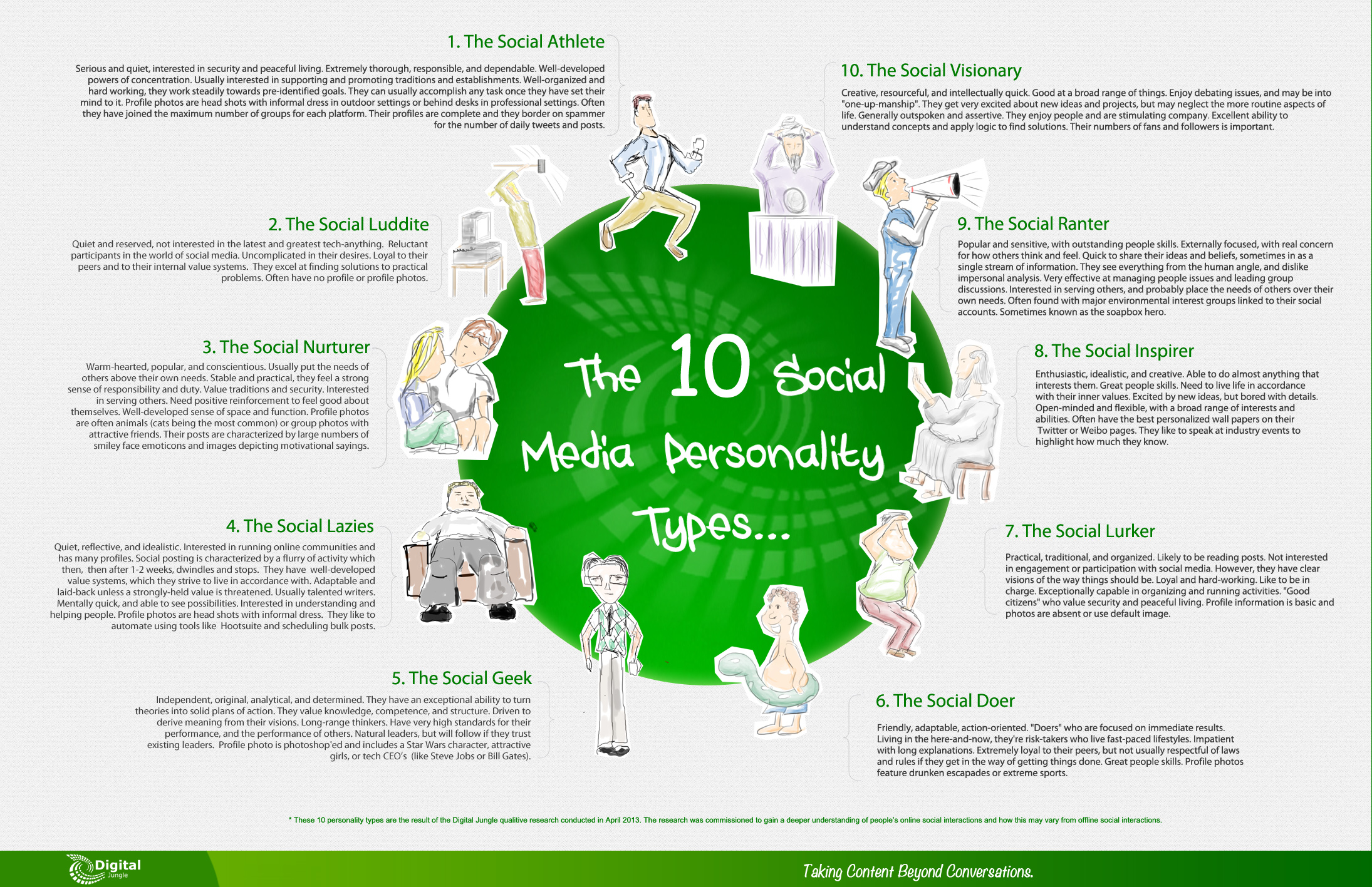 Personality Types and Social Media