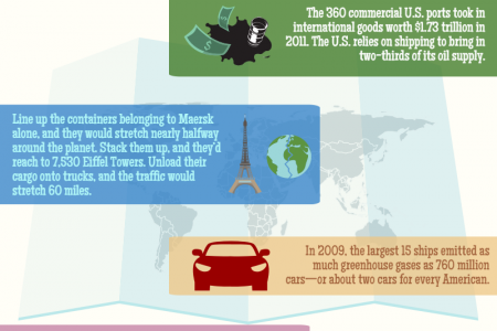 10 Things You Didn't Know About The Maritime Industry Infographic