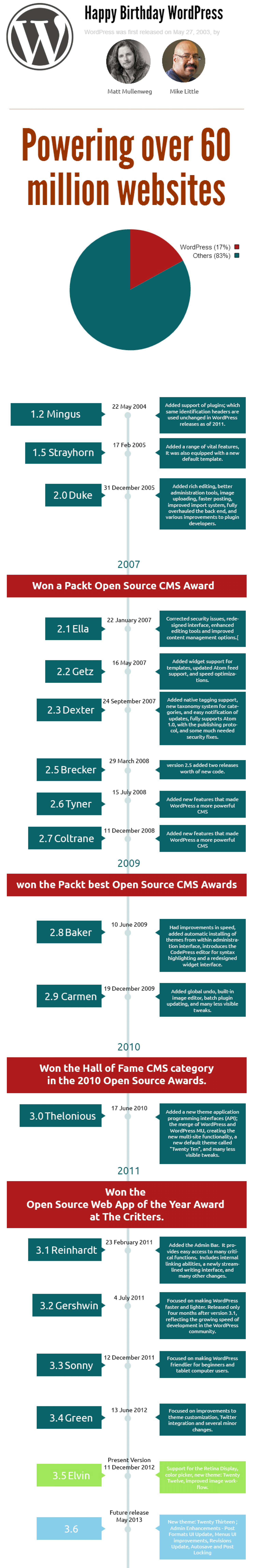 10 years glorious journey of WordPress Infographic