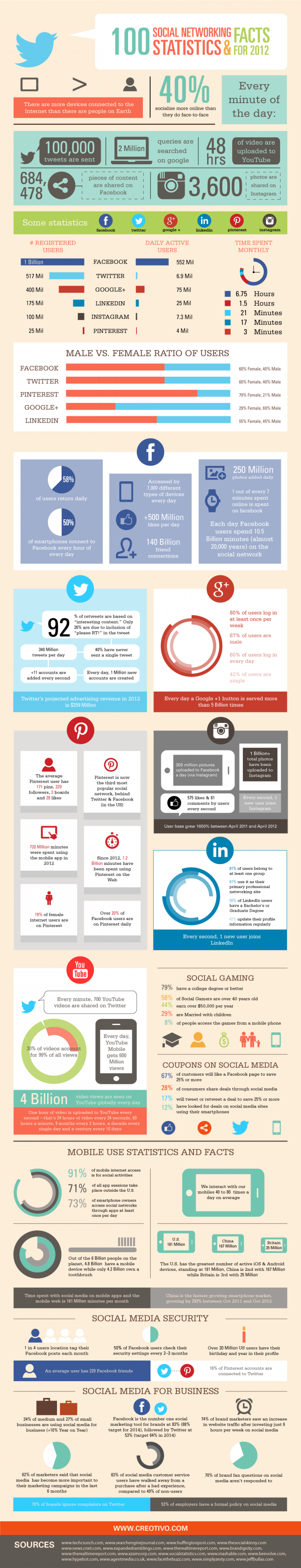 100 Social Networking Statistics & Facts for 2012 Infographic