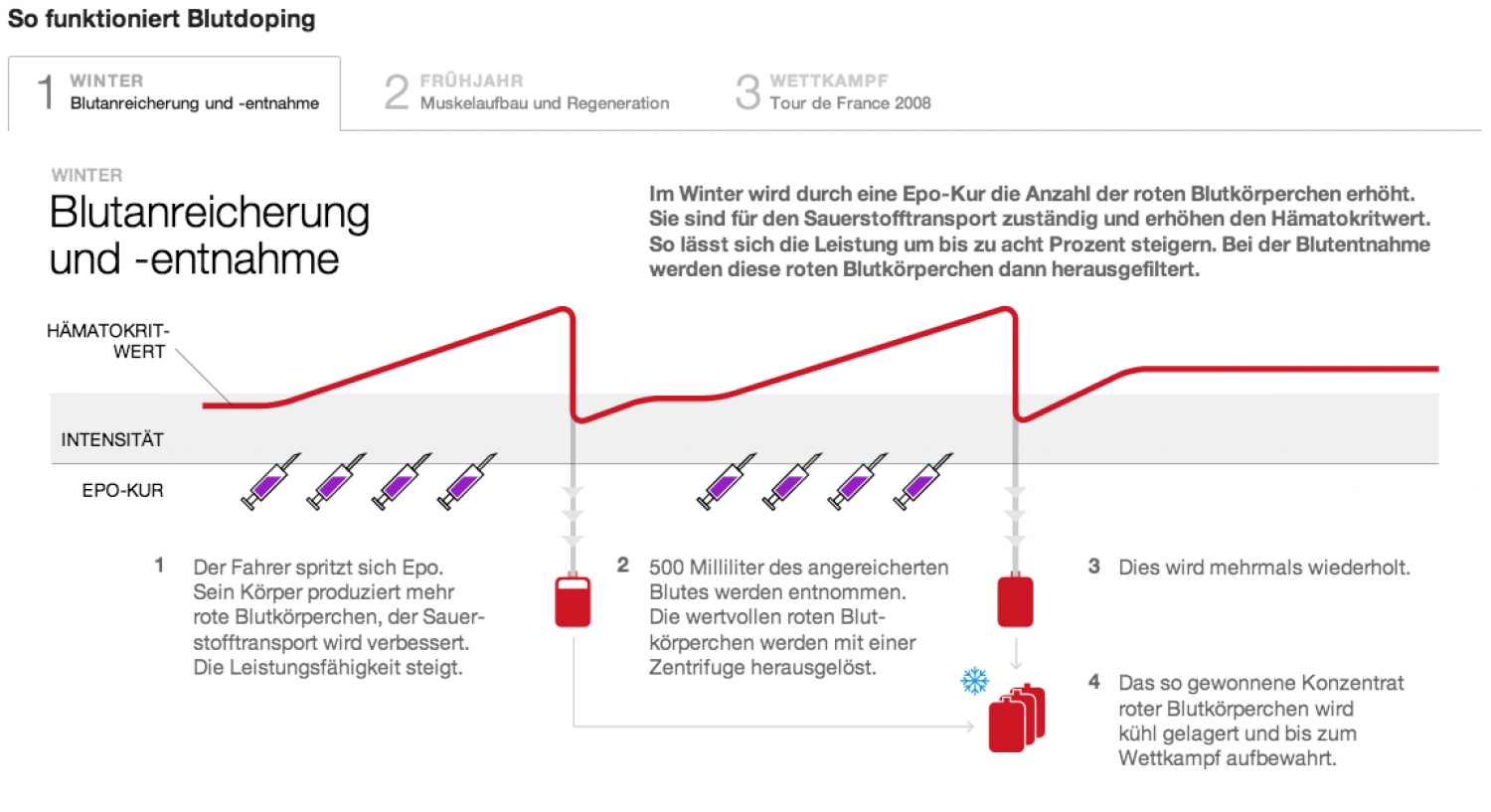 100 years - Tour de France Infographic