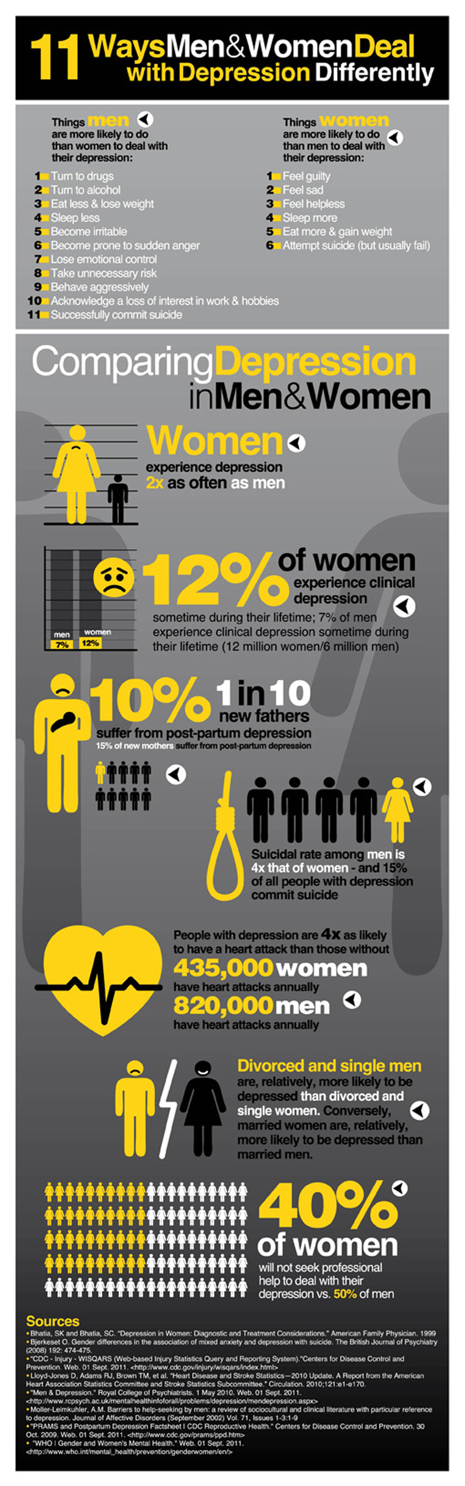 11 Ways Men & Women Deal with Depression Differently Infographic