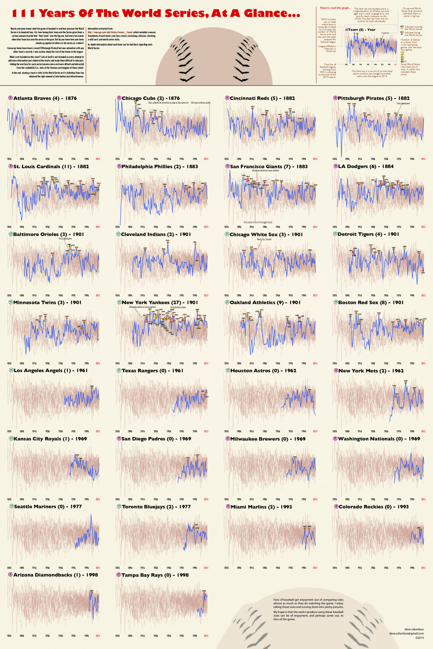 111 Years of World Series at a Glance Infographic