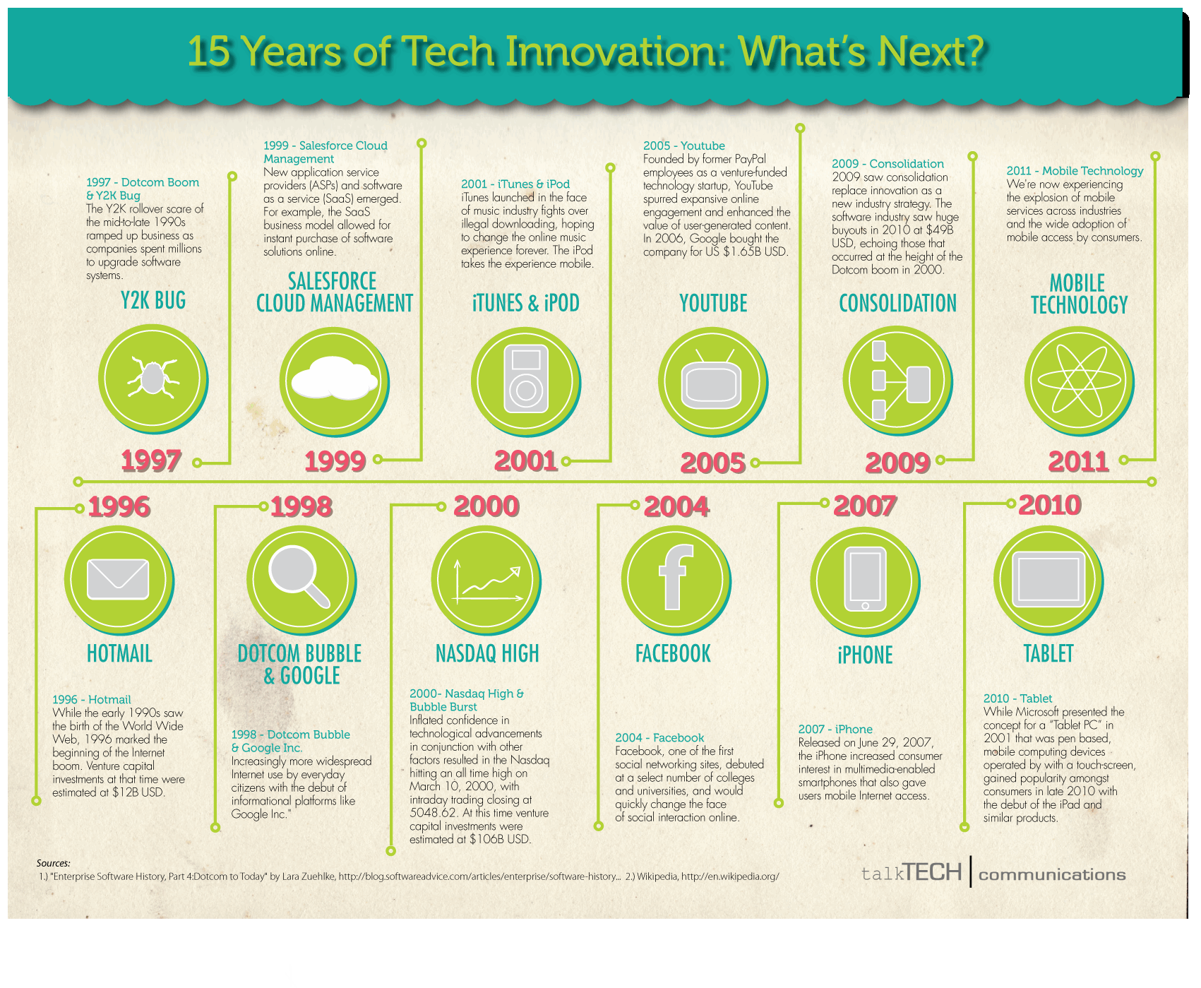 15 Years of Tech Innovation: What's Next? Infographic