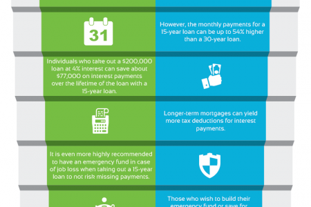 15-year Mortgage Loans vs. 30-year Mortgage Loans Infographic