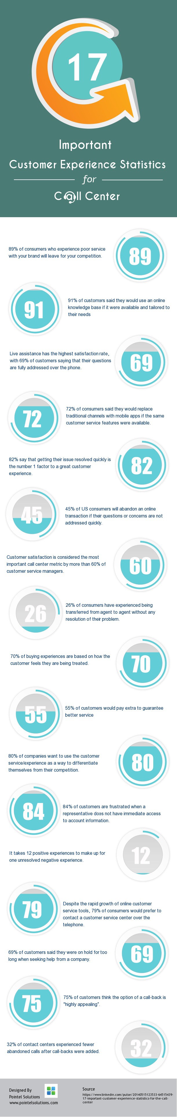 17 Important Customer Experience Statistics for the Call Center Visual.ly