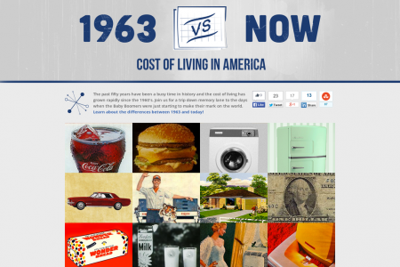 1963 vs. Now - Cost of Living Infographic