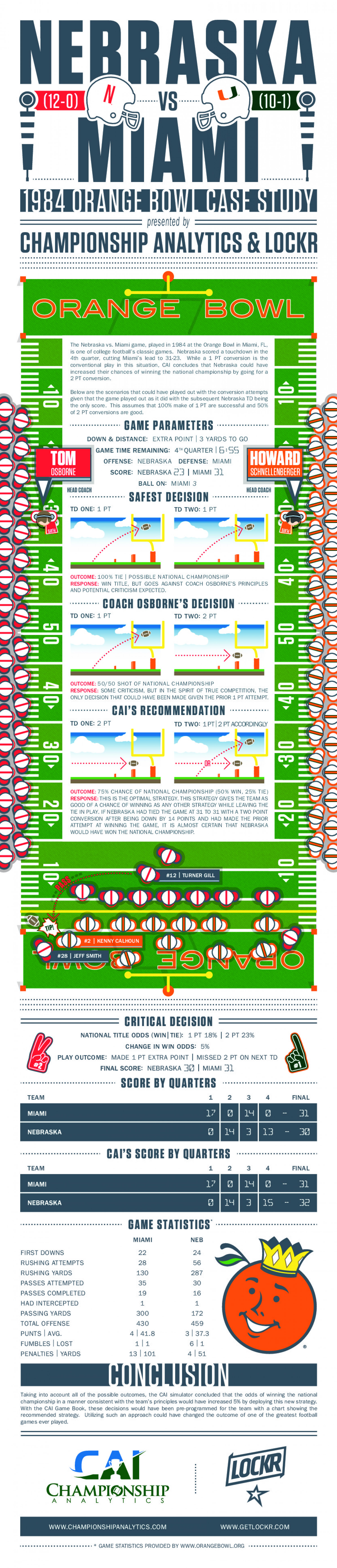 1984 Orange Bowl Infographic