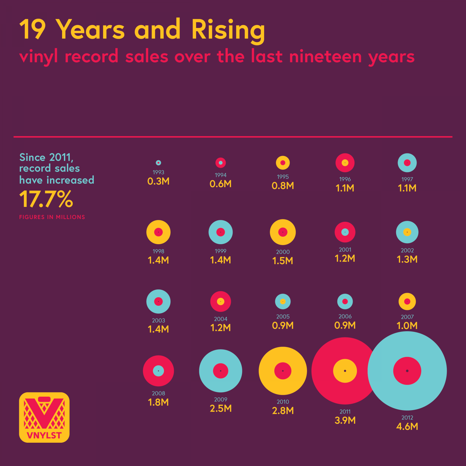 19 Years and Rising Infographic