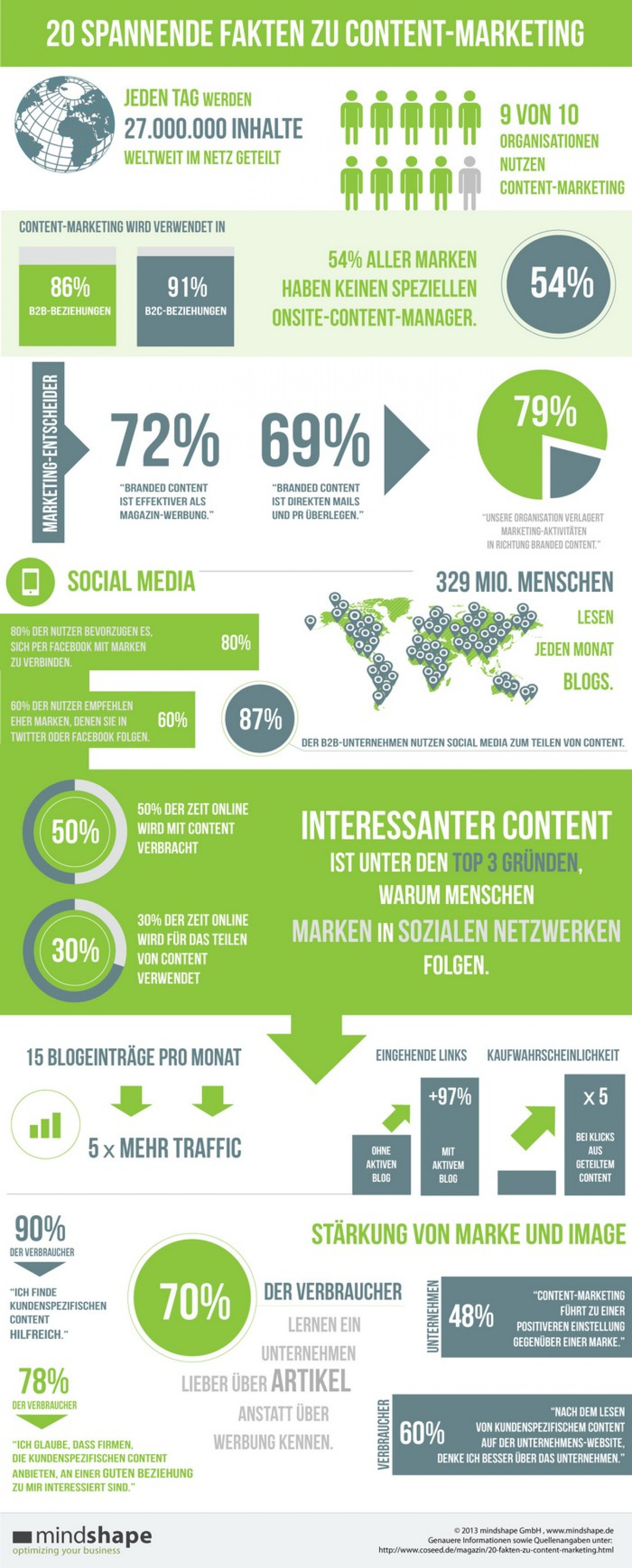 20 spannende Fakten zu Content-Marketing Infographic