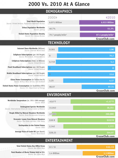 2000 vs2010 at a Glance Infographic