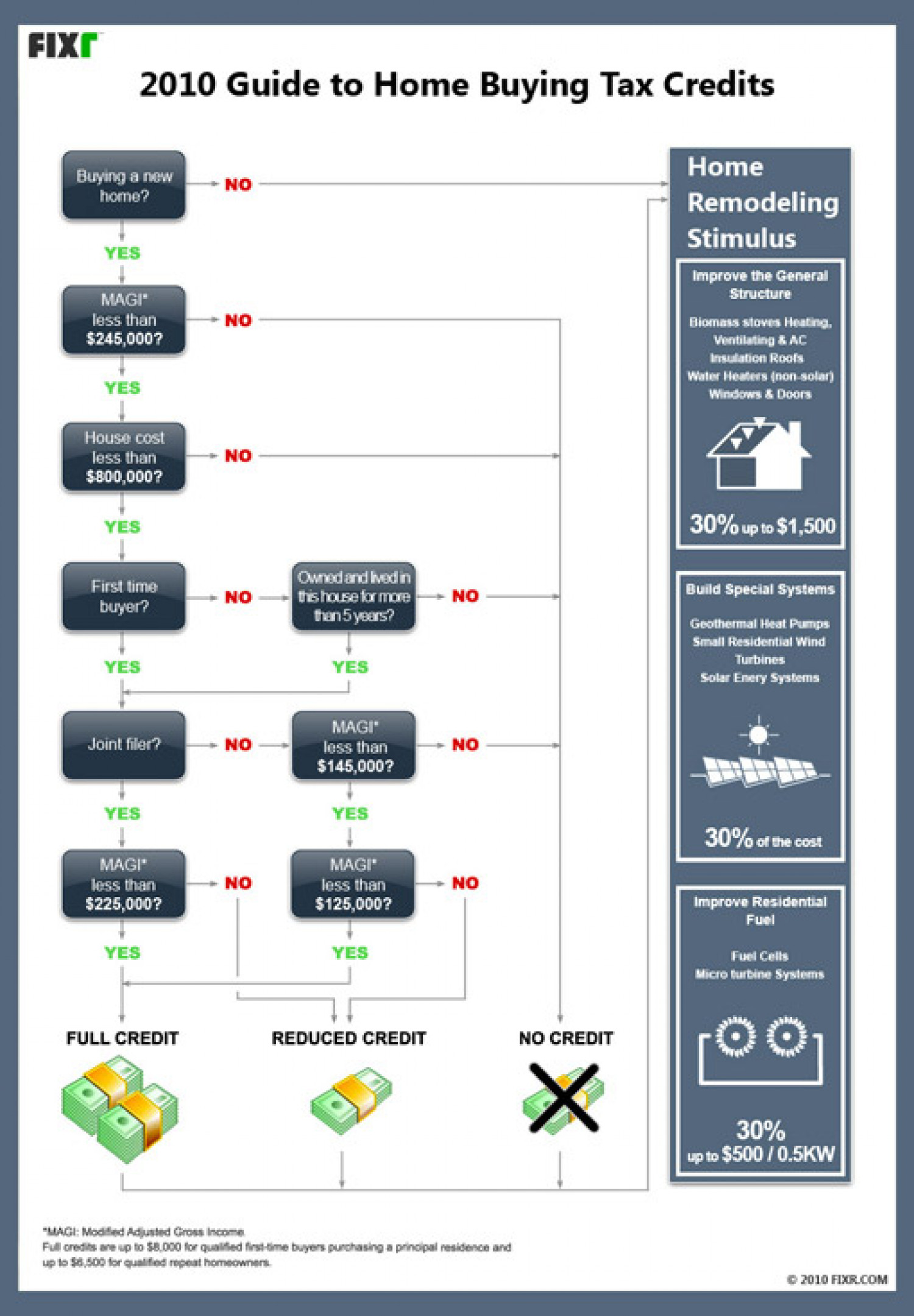 2010 Guide To Home Buying Tax Credits Infographic