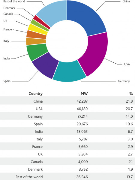 2010 Installed Capacity & Growth Worldwide Infographic