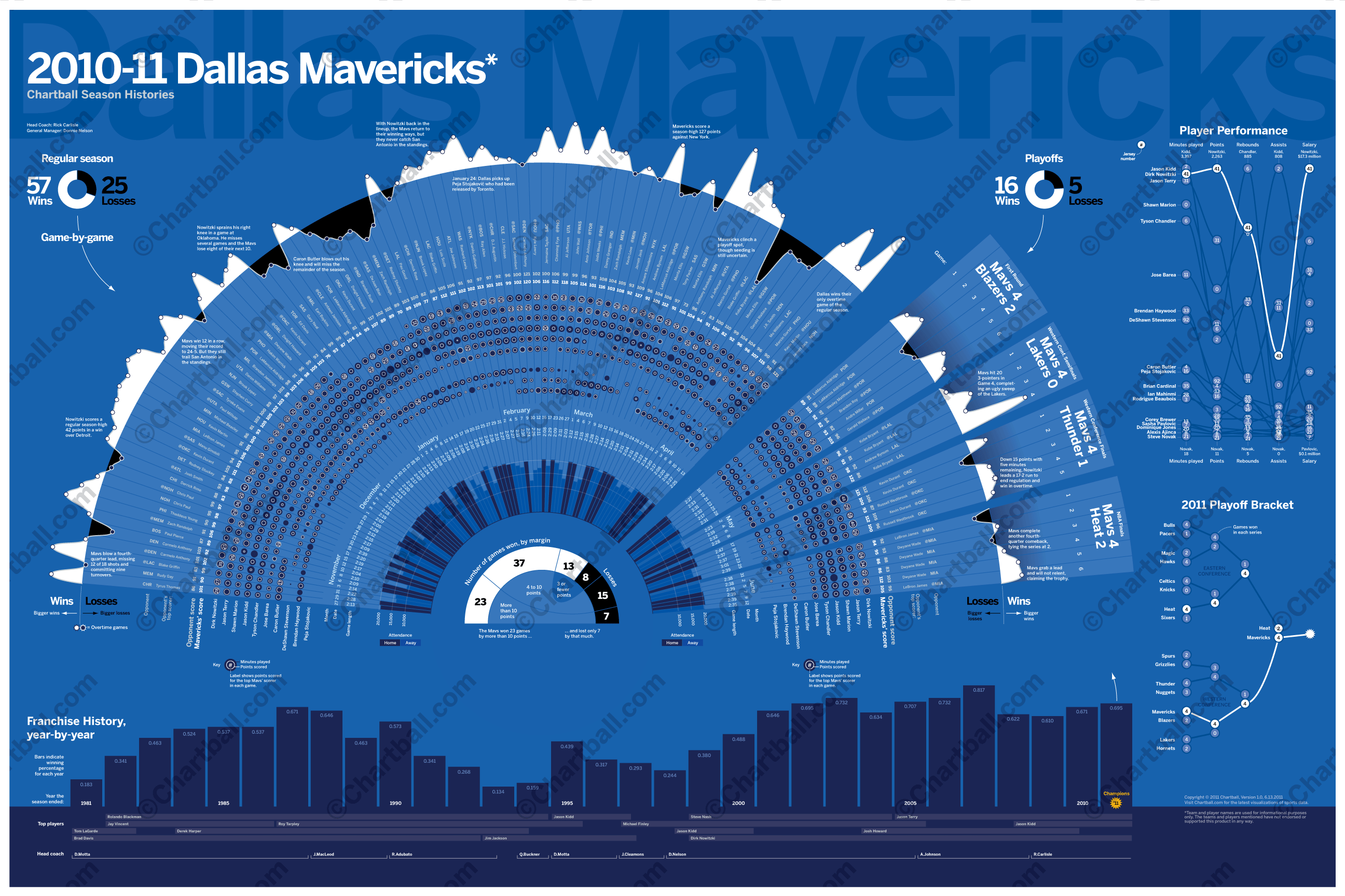 2010-11 Dallas Mavericks Infographic
