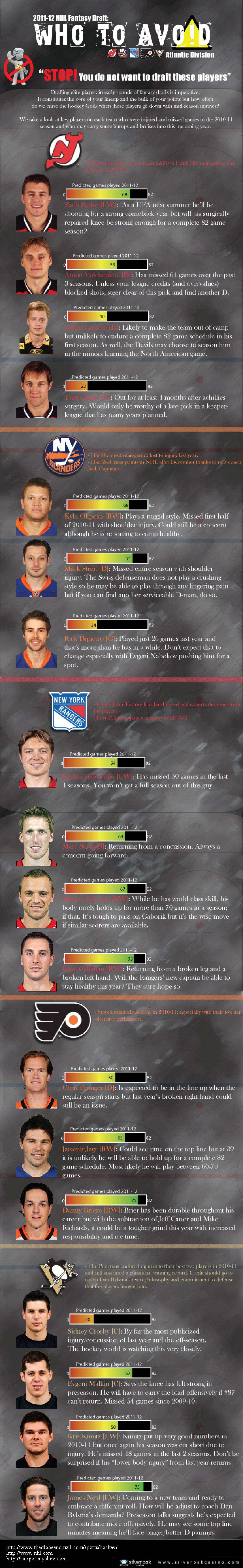 2010-2011 NHL Fantasy Draft Who to Avoid  Infographic