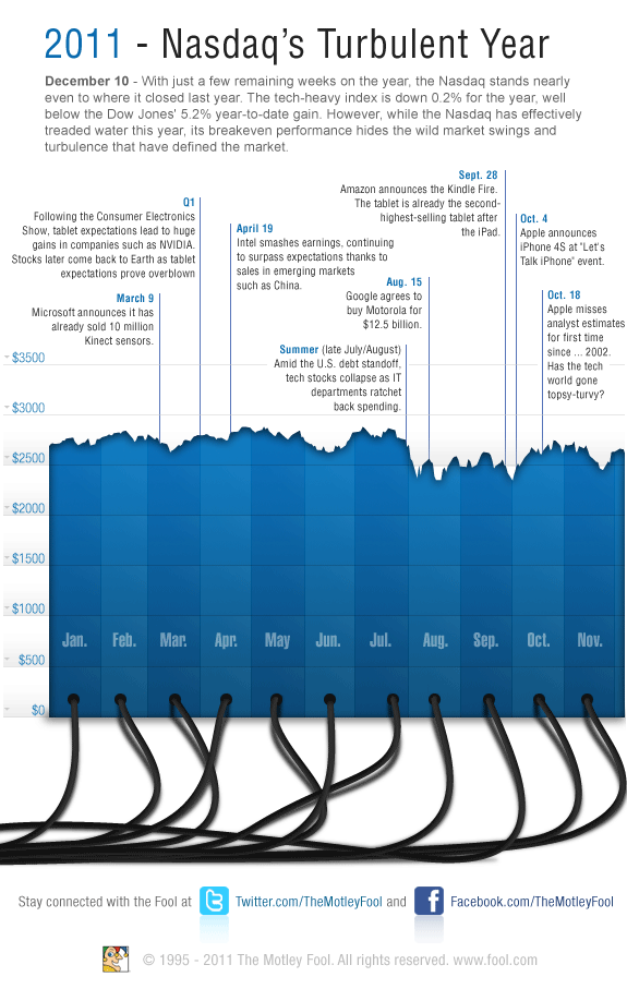 2011 - Nasdaq's Turbulent Year Infographic