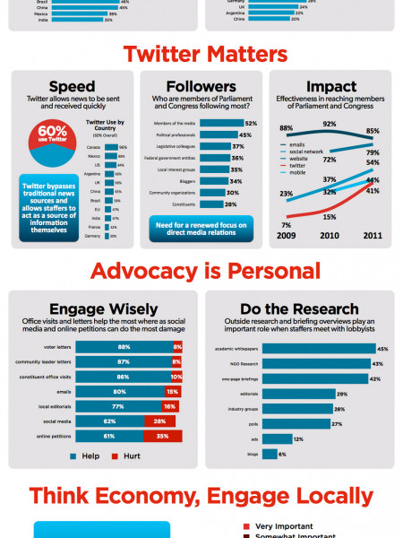  2011 Capital Staffers Index  Infographic