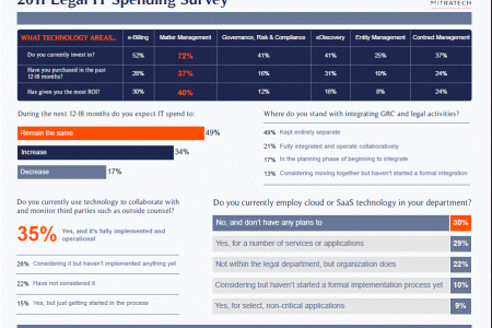 2011 Legal IT Spending Survey Infographic