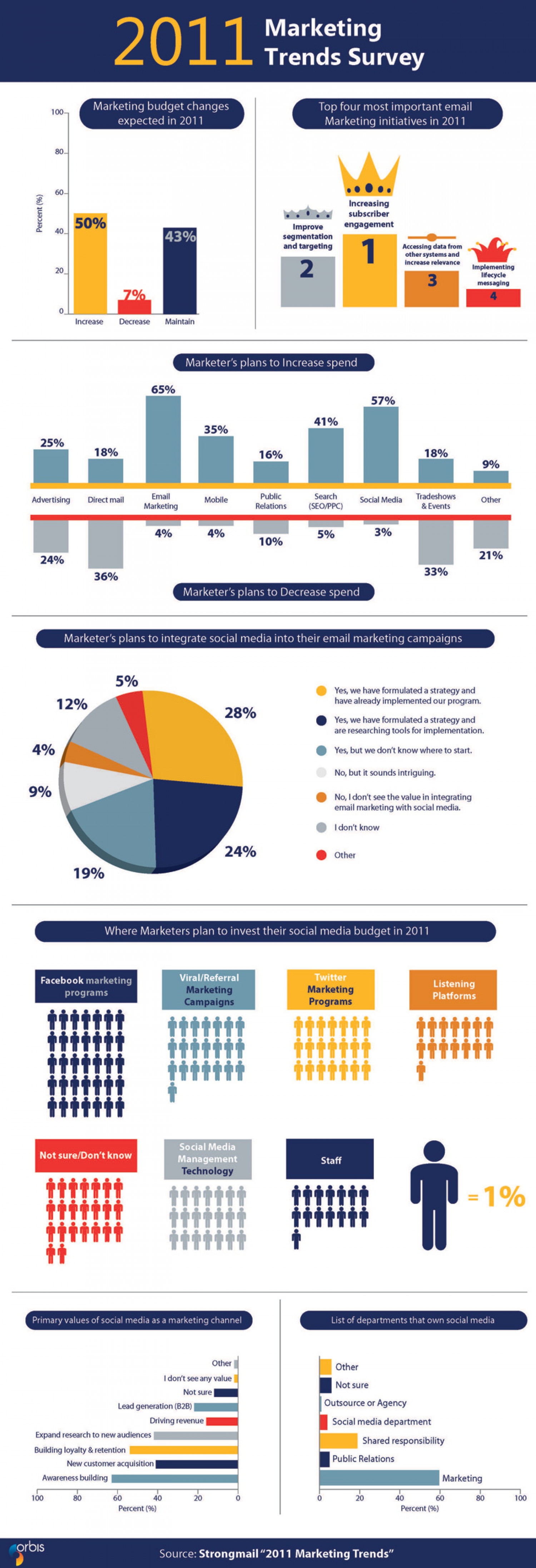 2011 Marketing Trends Survey  Infographic