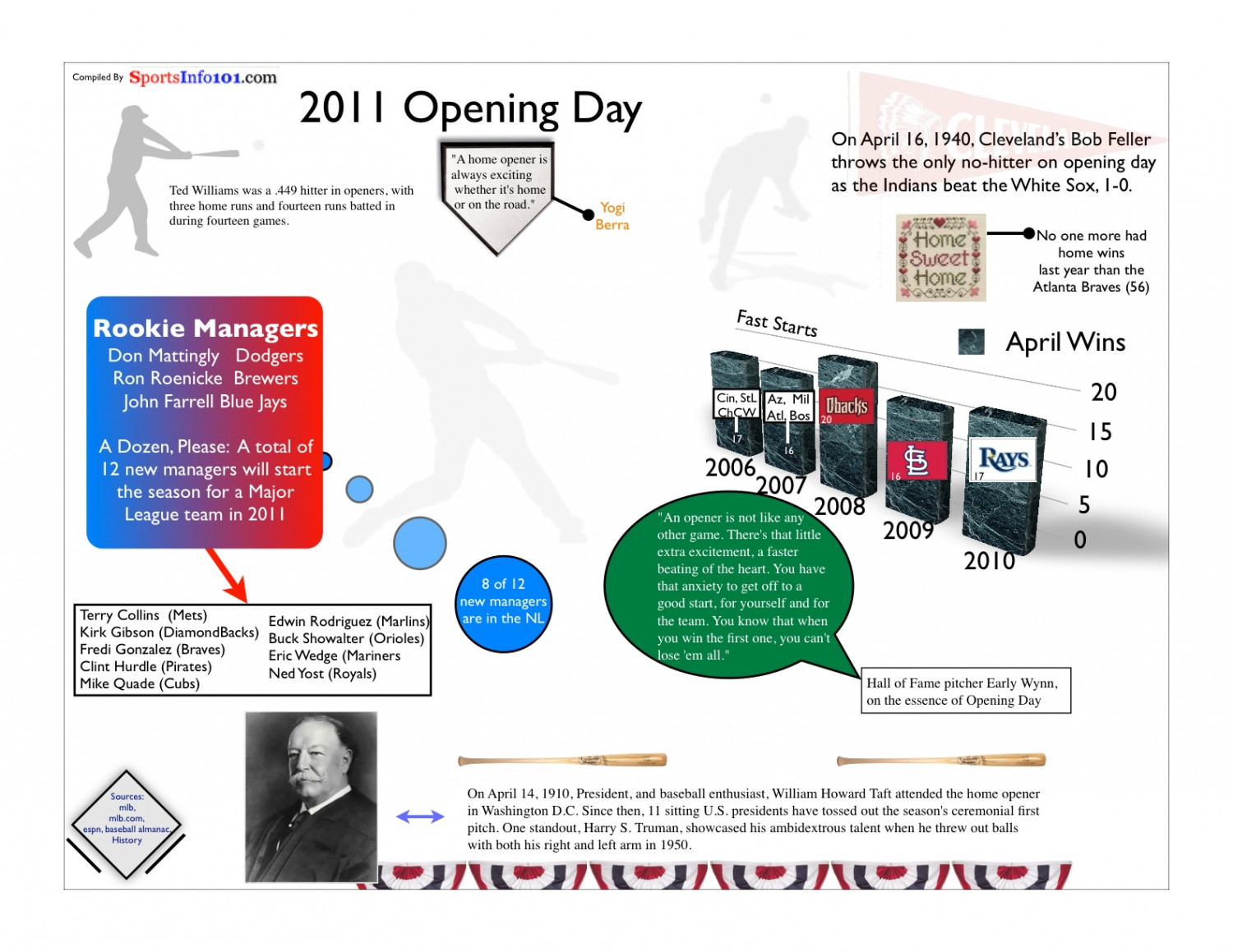 2011 Opening Day Infographic