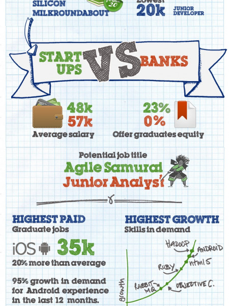 2011 Tech Job Trends Infographic