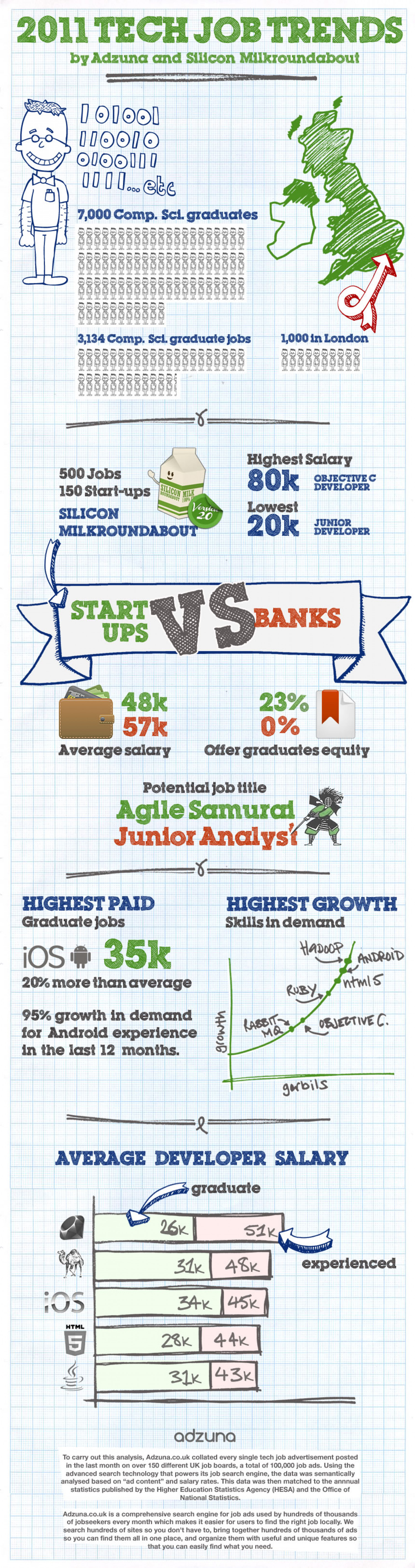  2011 Tech Job Trends  Infographic