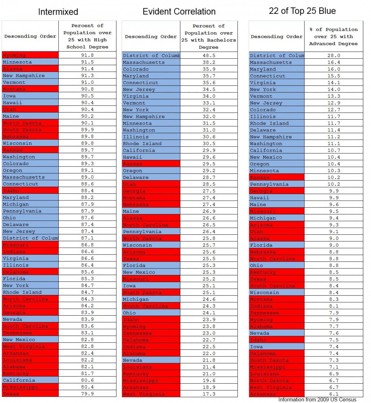 2012 Election Results vs Education Level Infographic