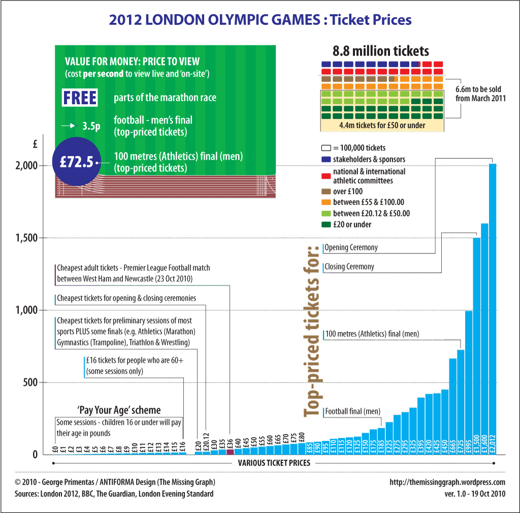 2012 London Olympic Games Ticket Prices Visual.ly