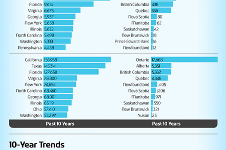 2012 United States and Canada Household Moving Migration Patterns Infographic