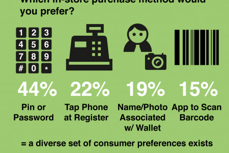 2013 Digital Wallets & Payments Sneak Peek Infographic