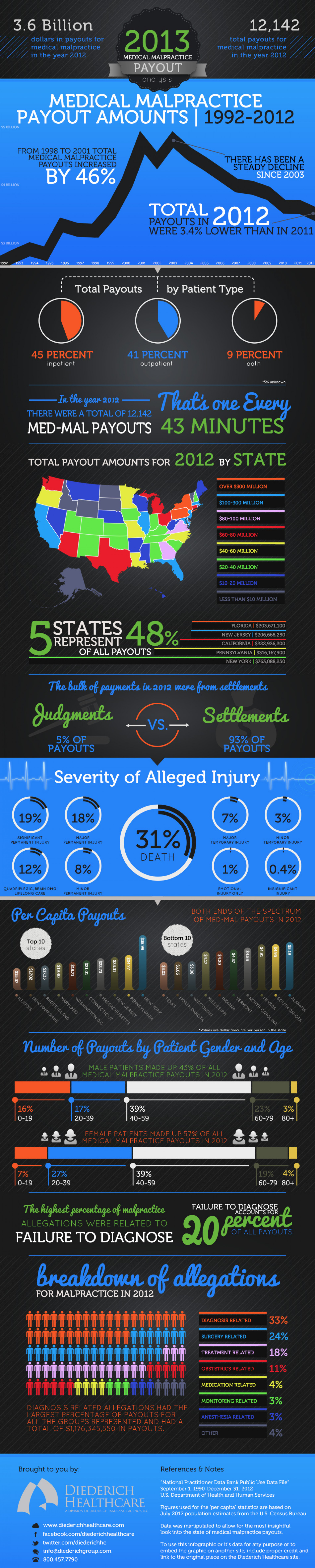 2013 Medical Malpractice Payout Analysis Infographic