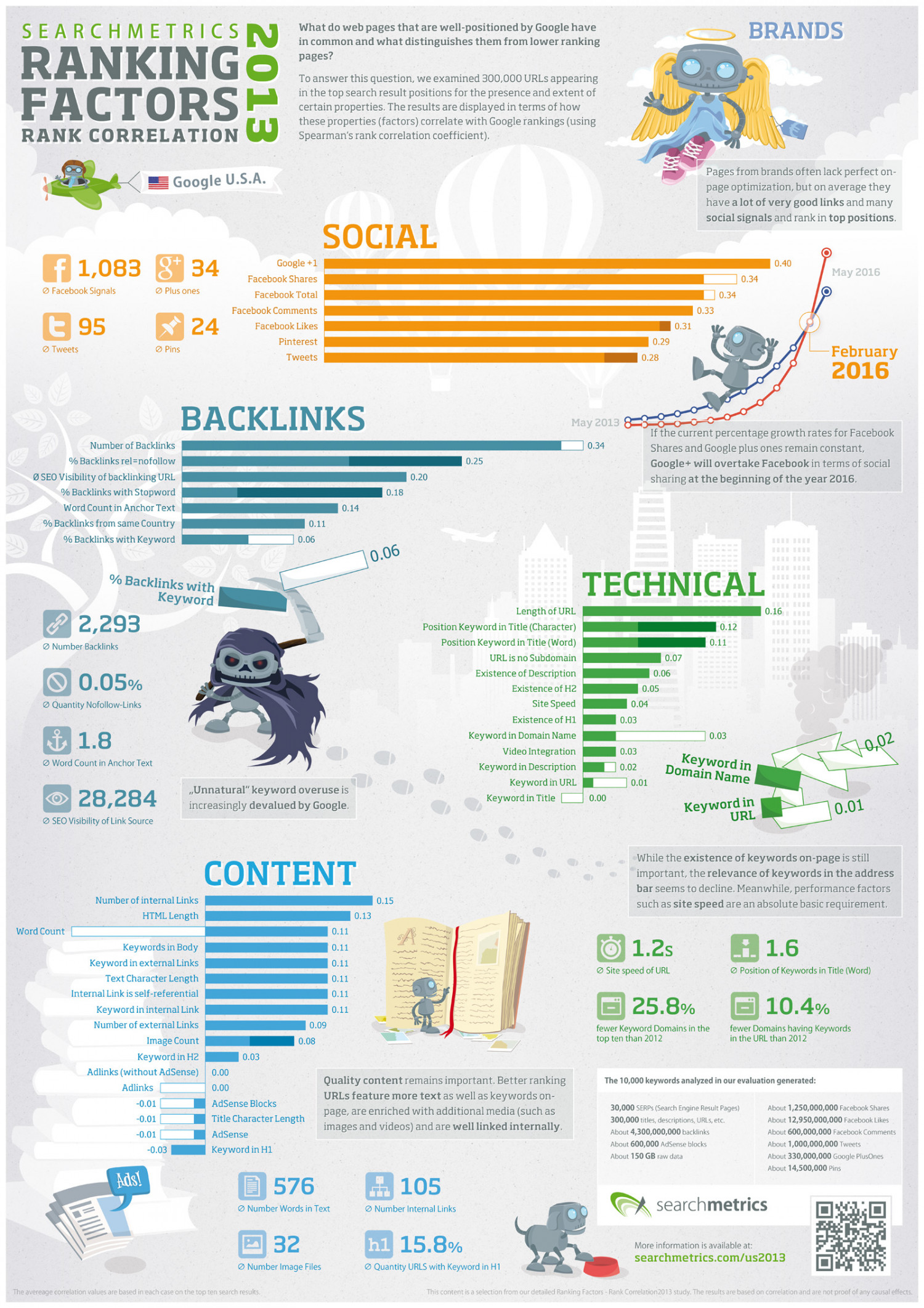 2013 SEO Ranking Factors Infographic