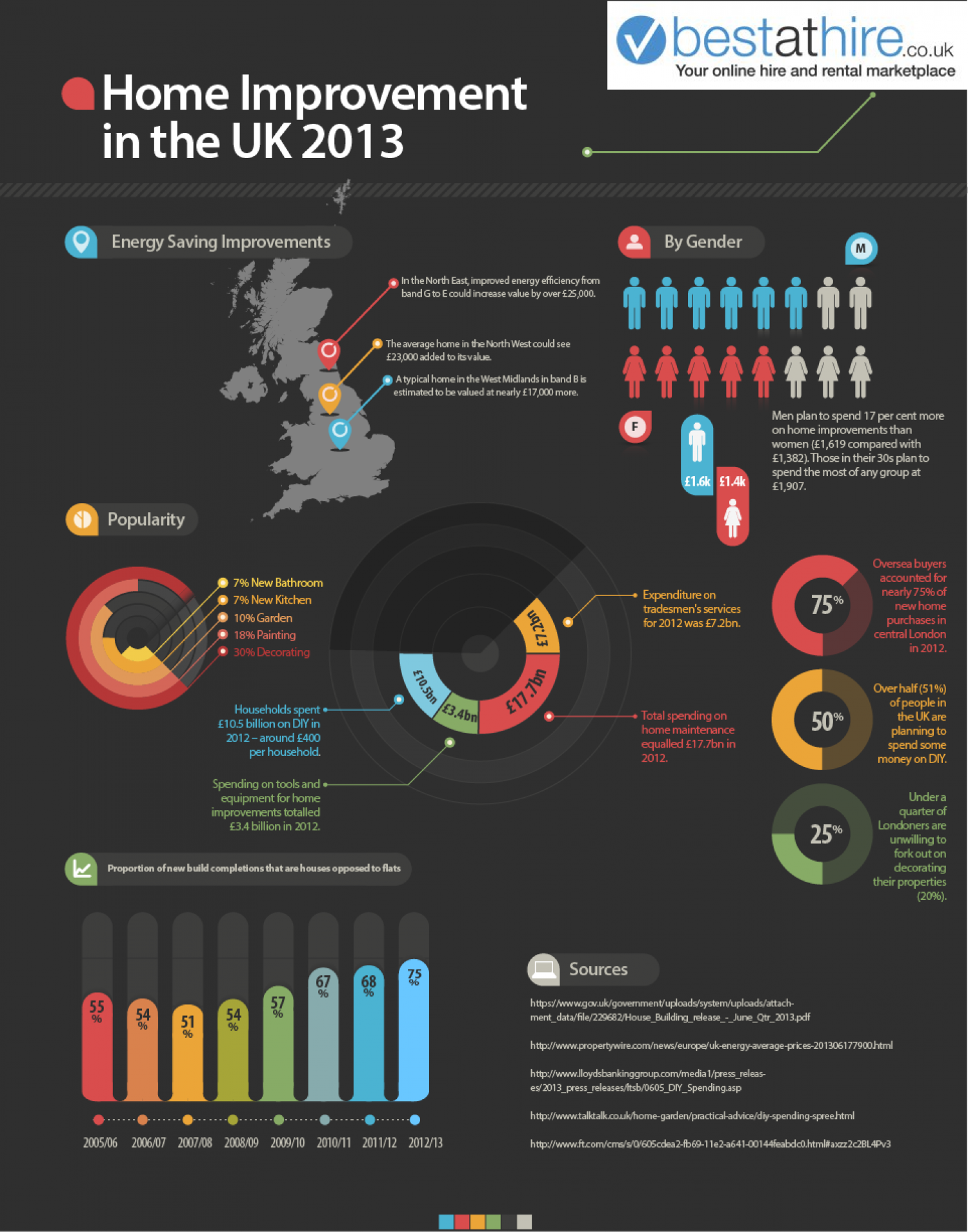 2013 UK Home Improvement Trends Infographic