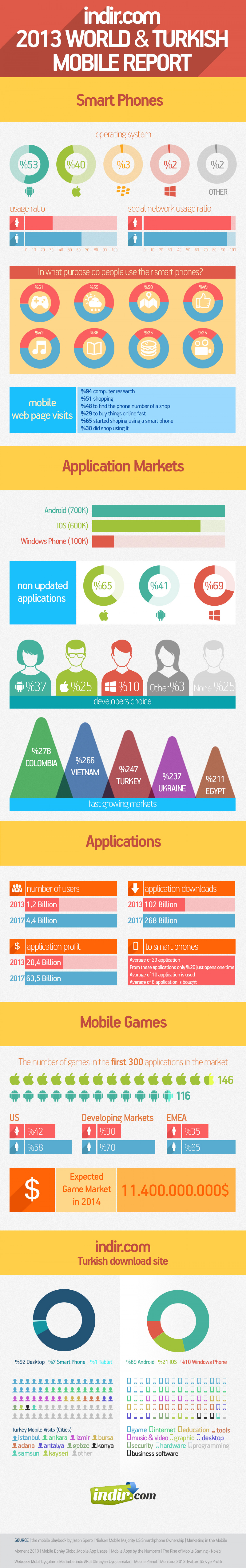 2013 World & Turkish   Mobile Report Infographic