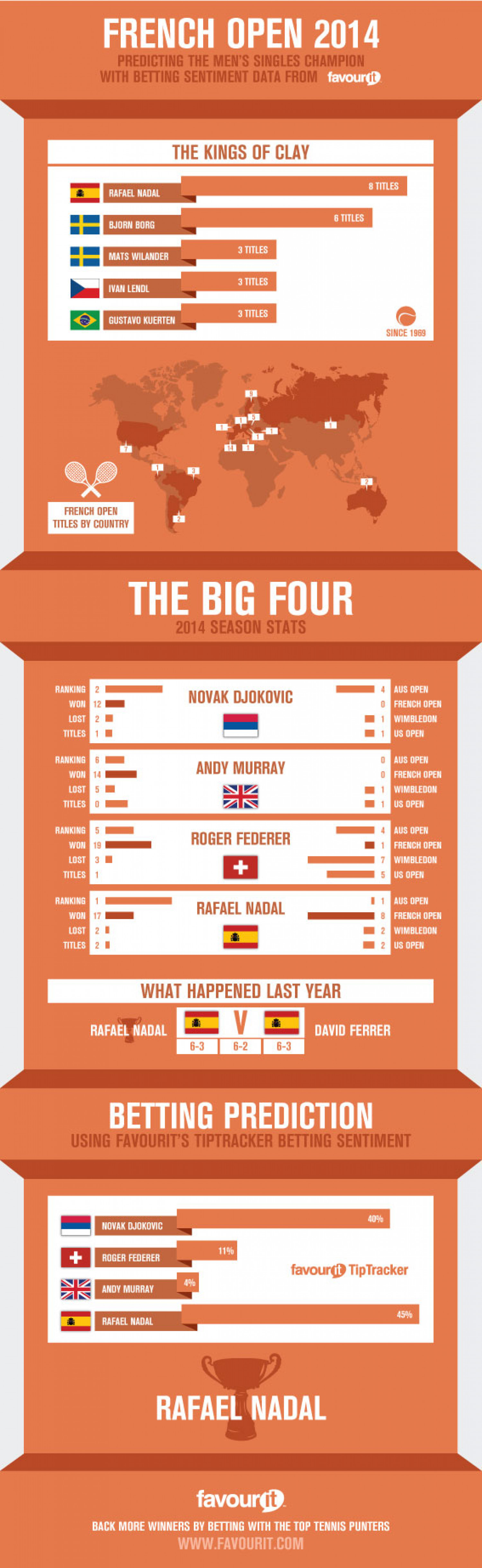 2014 French Open Predictions & Betting Tips Infographic