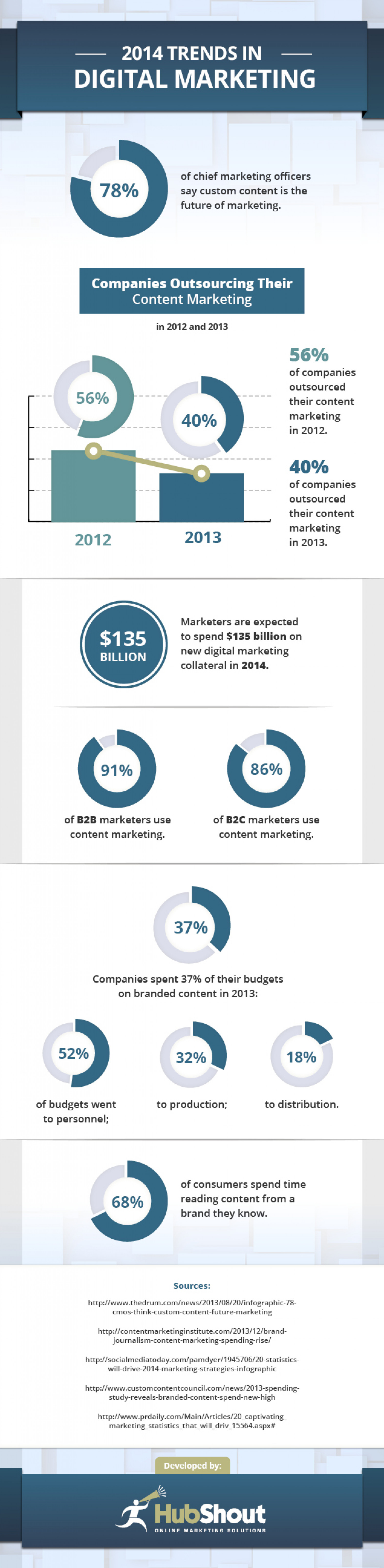 2014 Trends in Digital Marketing Infographic