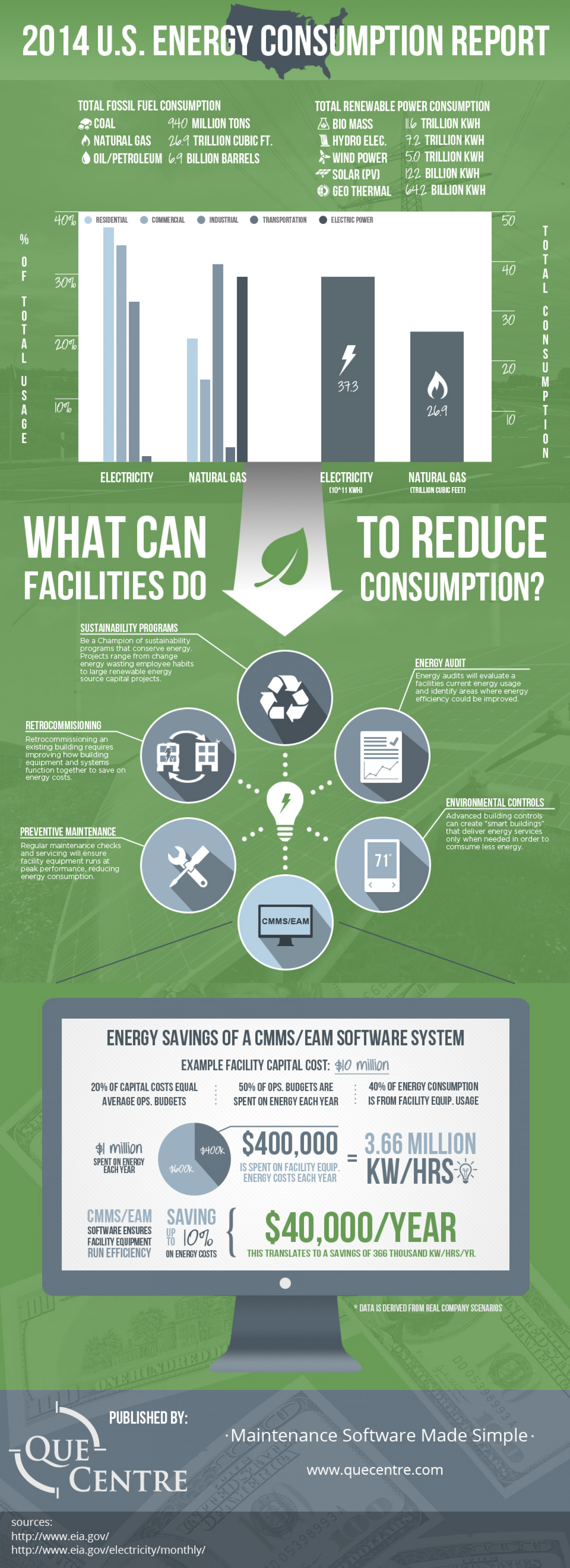 2014 U.S. Energy Consumption Report Infographic