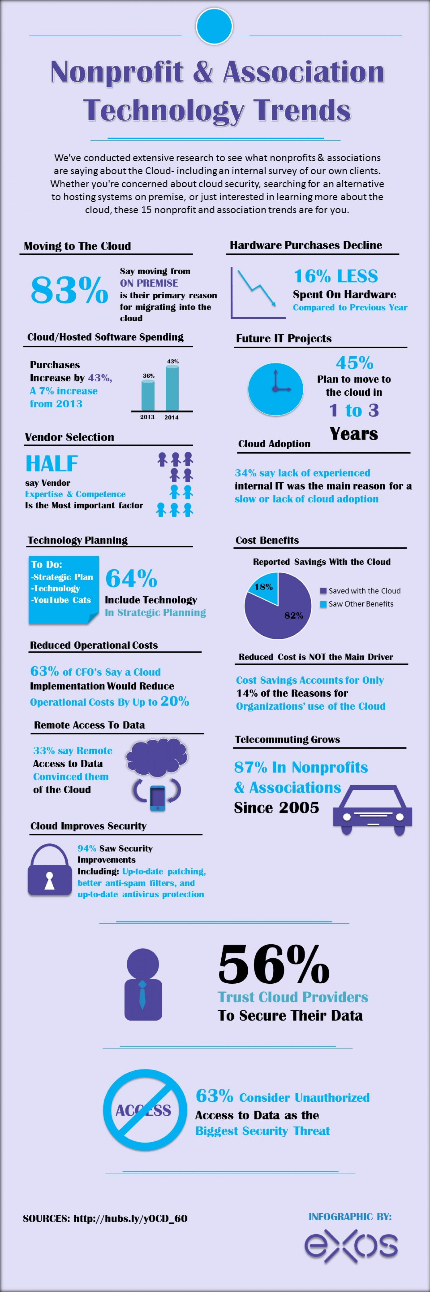2015 Nonprofit and Association Technology Trends Infographic